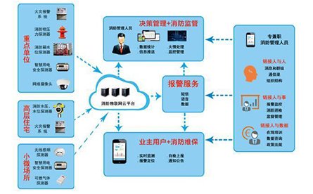 智能疏散專家解義 消防物聯(lián)網(wǎng)體系和消防物聯(lián)網(wǎng)解決方案是什么？